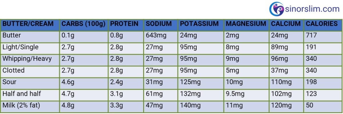 sin or slim keto butter and cream table carbs, protein, sodium, potassium, magnesium, calcium, calories